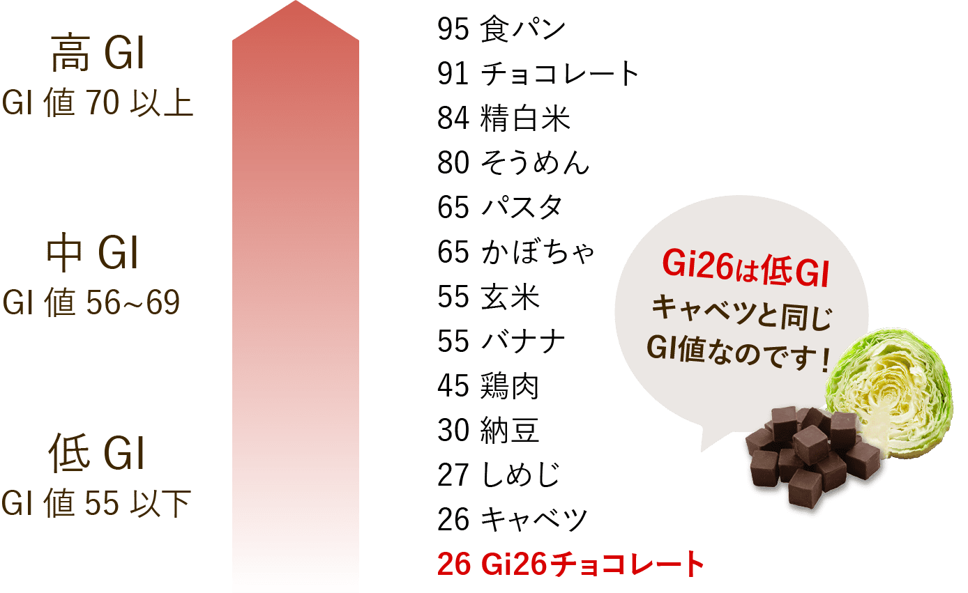 主な食品のGI値