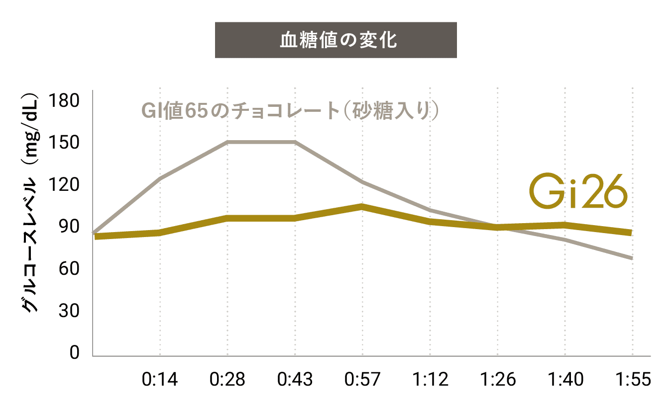 血糖値の変化