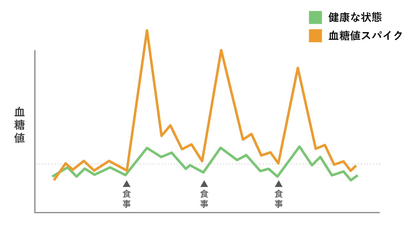 血糖値スパイク